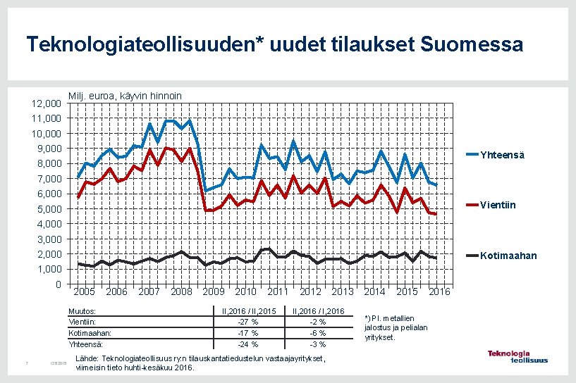 Teknologiateollisuuden* uudet tilaukset Suomessa 12, 000 Milj. euroa, käyvin hinnoin 11, 000 10, 000