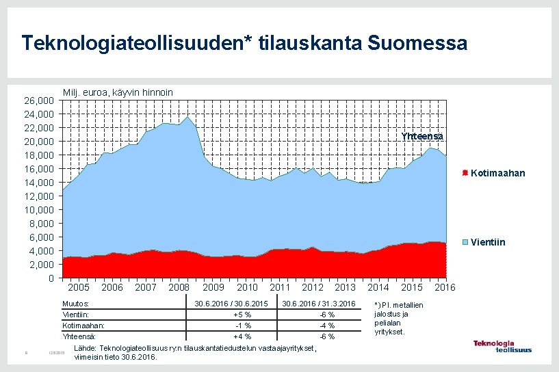 Teknologiateollisuuden* tilauskanta Suomessa 26, 000 24, 000 22, 000 20, 000 18, 000 16,