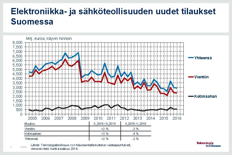 Elektroniikka- ja sähköteollisuuden uudet tilaukset Suomessa 8, 000 7, 500 7, 000 6, 500