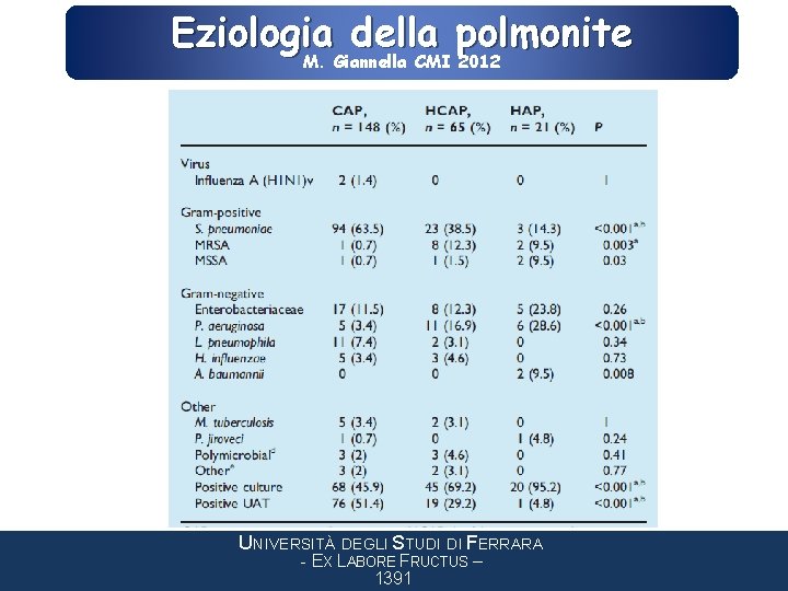 Eziologia della polmonite M. Giannella CMI 2012 UNIVERSITÀ DEGLI STUDI DI FERRARA - EX