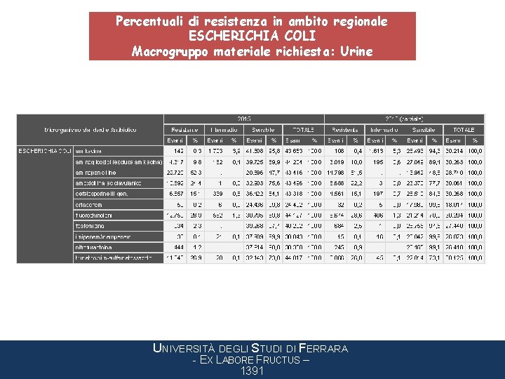 Percentuali di resistenza in ambito regionale ESCHERICHIA COLI Macrogruppo materiale richiesta: Urine UNIVERSITÀ DEGLI