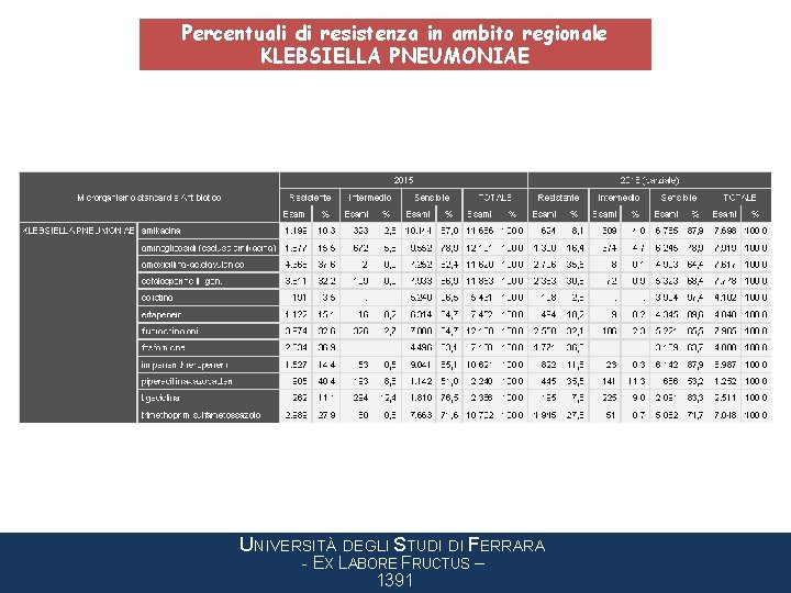 Percentuali di resistenza in ambito regionale KLEBSIELLA PNEUMONIAE UNIVERSITÀ DEGLI STUDI DI FERRARA -