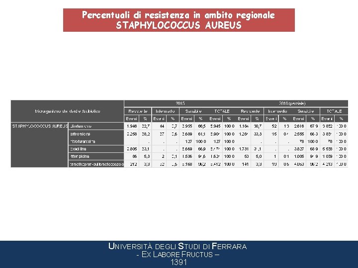 Percentuali di resistenza in ambito regionale STAPHYLOCOCCUS AUREUS UNIVERSITÀ DEGLI STUDI DI FERRARA -