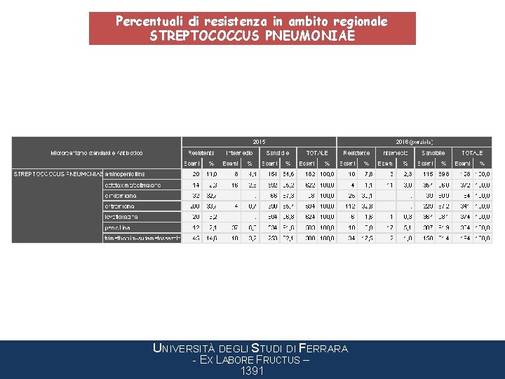 Percentuali di resistenza in ambito regionale STREPTOCOCCUS PNEUMONIAE UNIVERSITÀ DEGLI STUDI DI FERRARA -