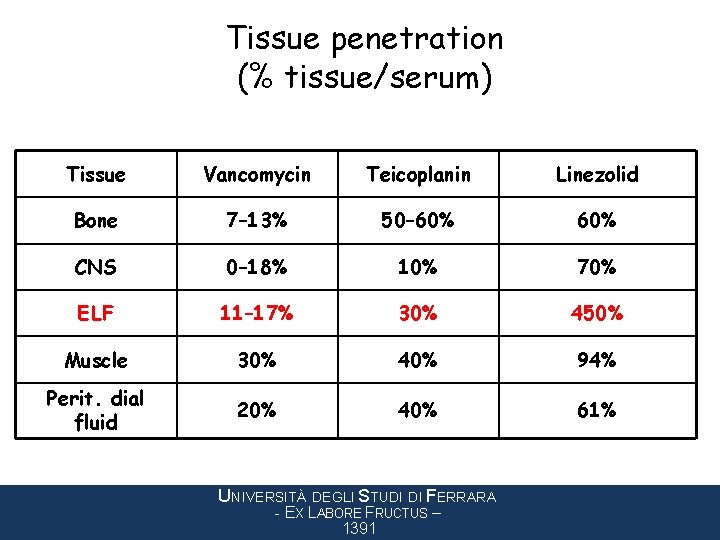 Tissue penetration (% tissue/serum) Tissue Vancomycin Teicoplanin Linezolid Bone 7– 13% 50– 60% CNS