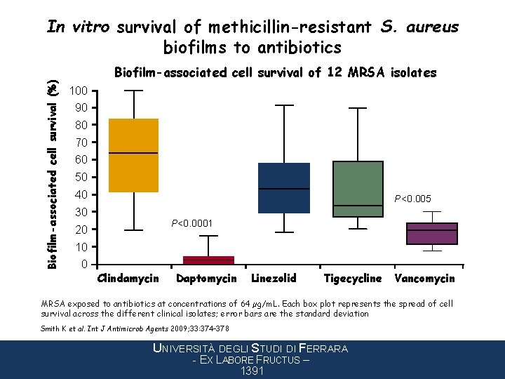 Biofilm-associated cell survival (%) In vitro survival of methicillin-resistant S. aureus biofilms to antibiotics