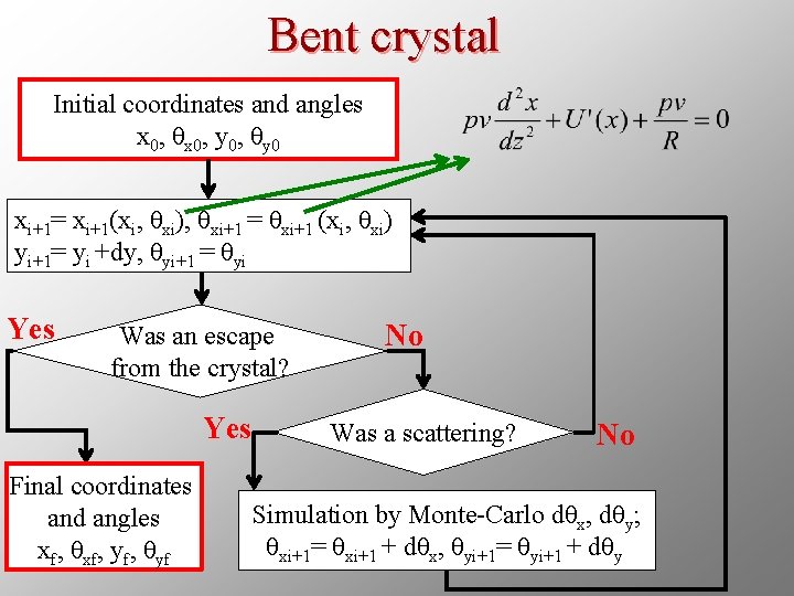 Bent crystal Initial coordinates and angles x 0, θx 0, y 0, θy 0
