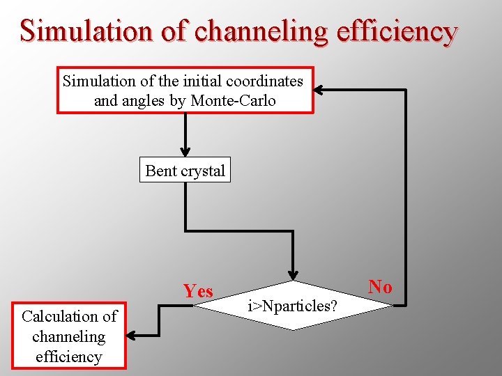 Simulation of channeling efficiency Simulation of the initial coordinates and angles by Monte-Carlo Bent