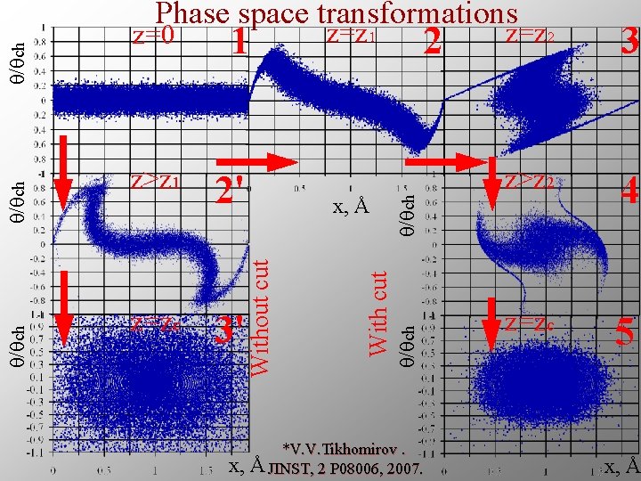 z=zc 2' 3' x, Å 2 θ/θch 1 θ/θch z>z 1 z=z 1 With