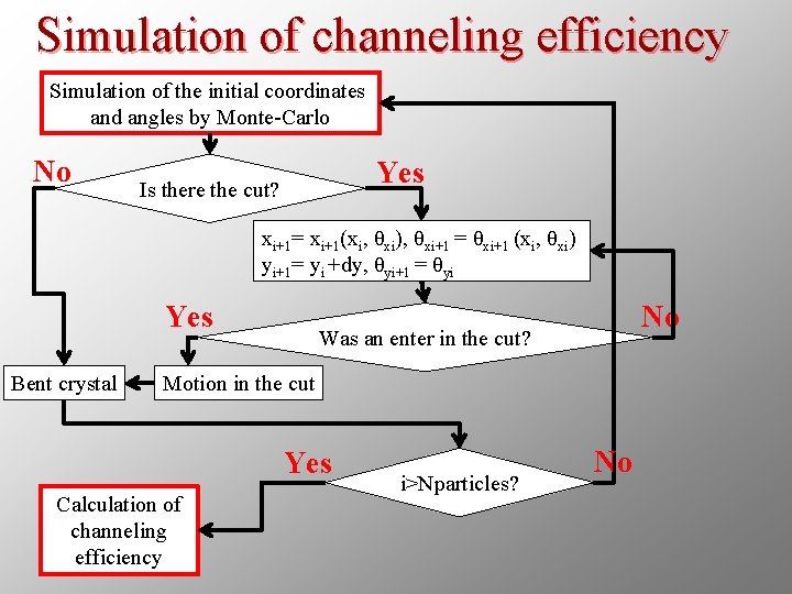 Simulation of channeling efficiency Simulation of the initial coordinates and angles by Monte-Carlo No