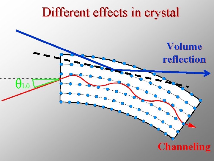 Different effects in crystal Volume reflection θL 0 Channeling 