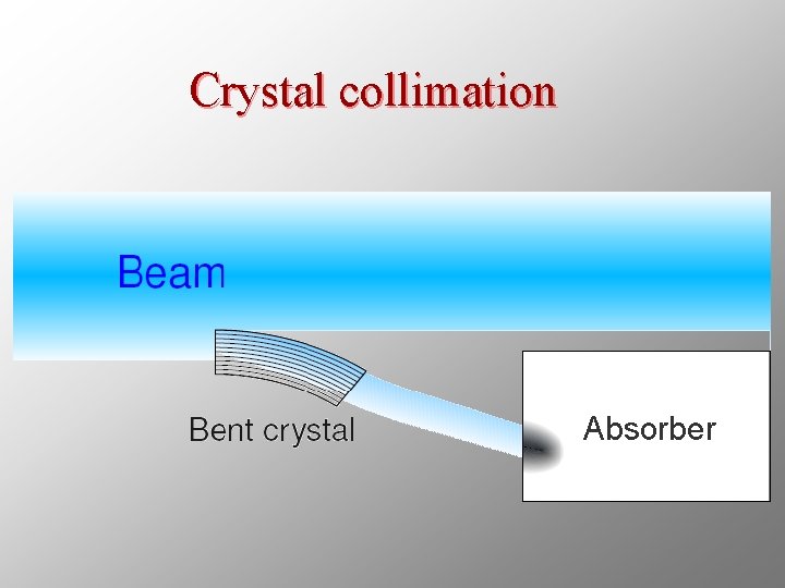 Crystal collimation Absorber 