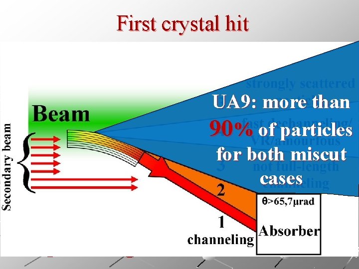 First crystal hit UA 9: more than 90% of particles for both miscut cases