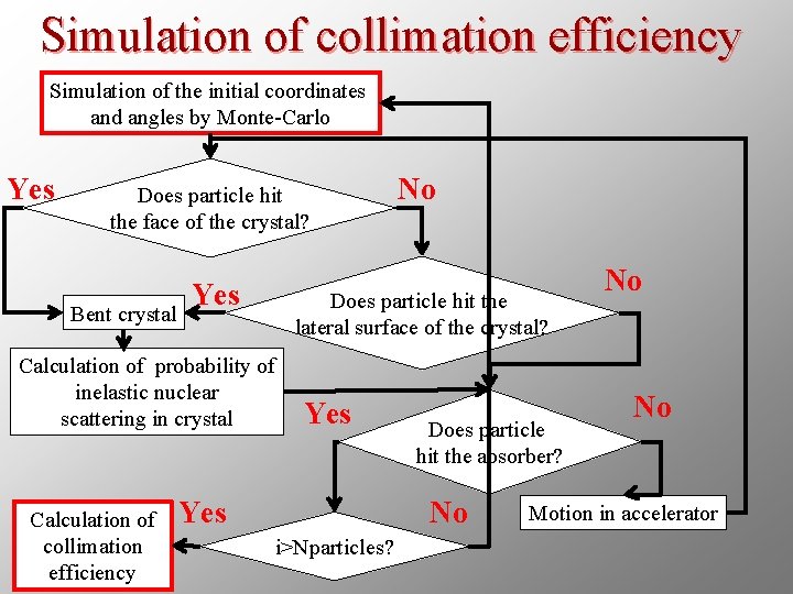 Simulation of collimation efficiency Simulation of the initial coordinates and angles by Monte-Carlo Yes