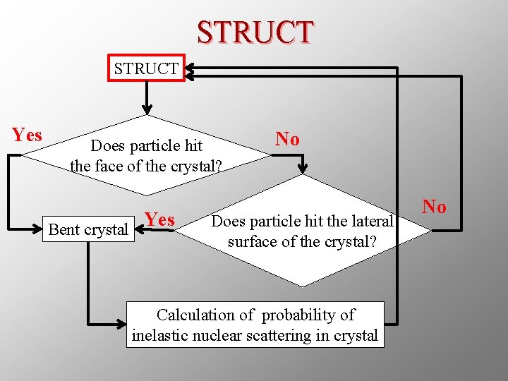 STRUCT Yes Does particle hit the face of the crystal? Yes Bent crystal No