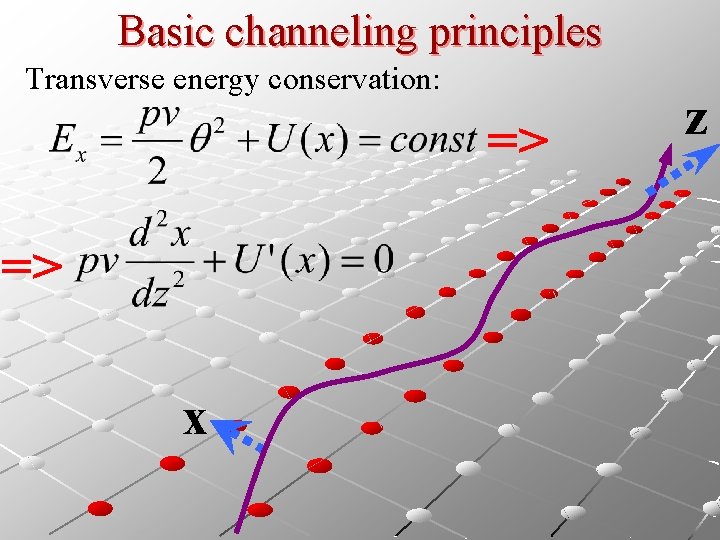 Basic channeling principles Transverse energy conservation: => => x z 