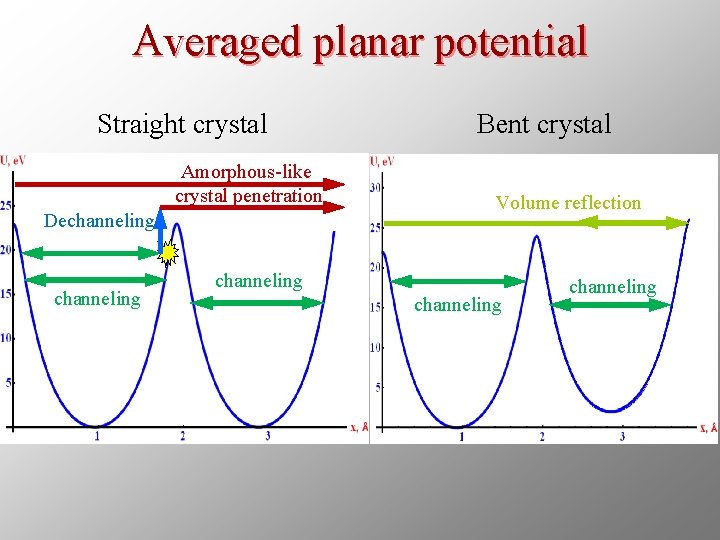 Averaged planar potential Straight crystal Amorphous-like crystal penetration Dechanneling Bent crystal Volume reflection channeling