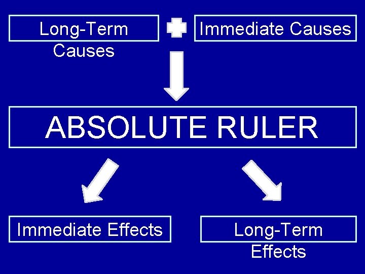 Long-Term Causes Immediate Causes ABSOLUTE RULER Immediate Effects Long-Term Effects 