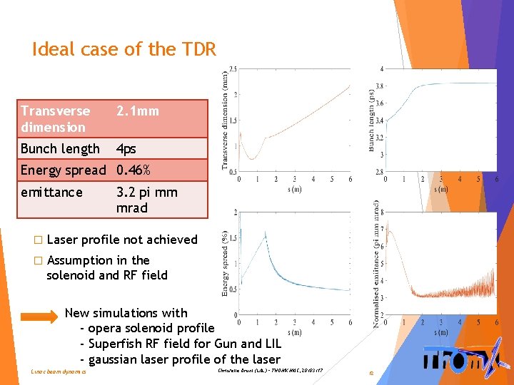 Ideal case of the TDR Transverse dimension 2. 1 mm Bunch length 4 ps