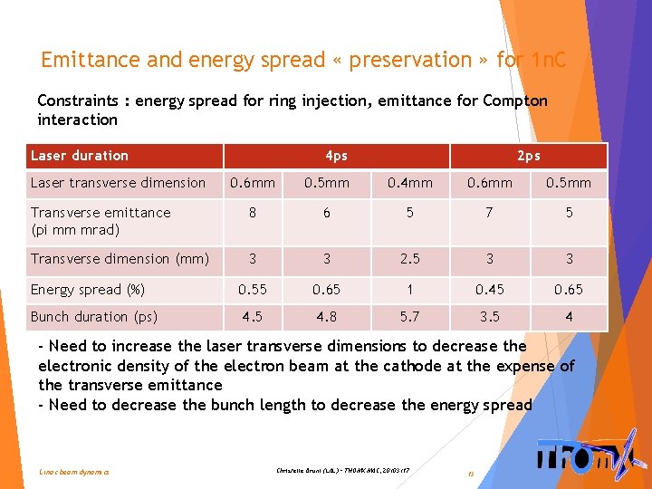 Emittance and energy spread « preservation » for 1 n. C Constraints : energy