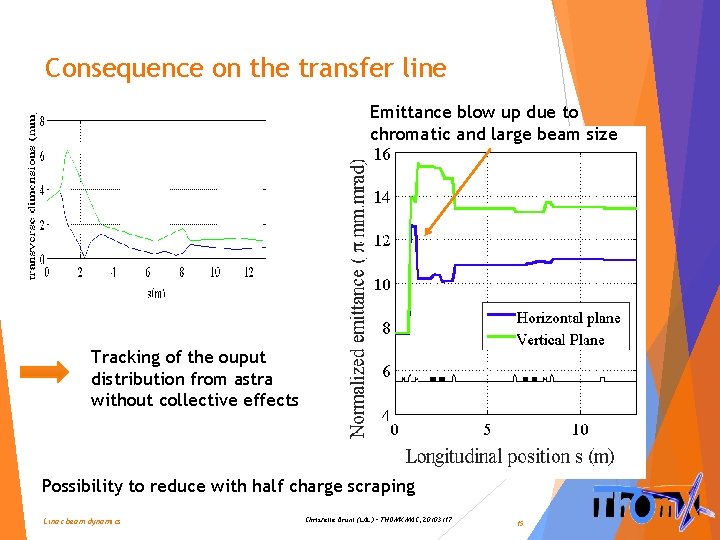 Consequence on the transfer line Emittance blow up due to chromatic and large beam