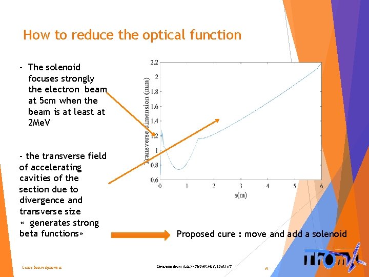 How to reduce the optical function - The solenoid focuses strongly the electron beam