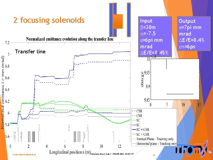 2 focusing solenoids Input b=30 m a=-7. 5 e=6 pi mm mrad DE/E=0. 45%