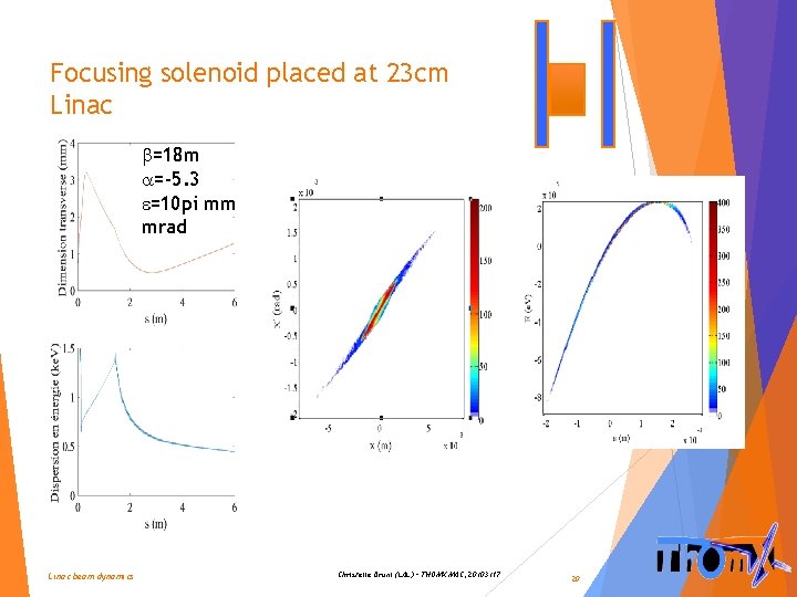 Focusing solenoid placed at 23 cm Linac b=18 m a=-5. 3 e=10 pi mm