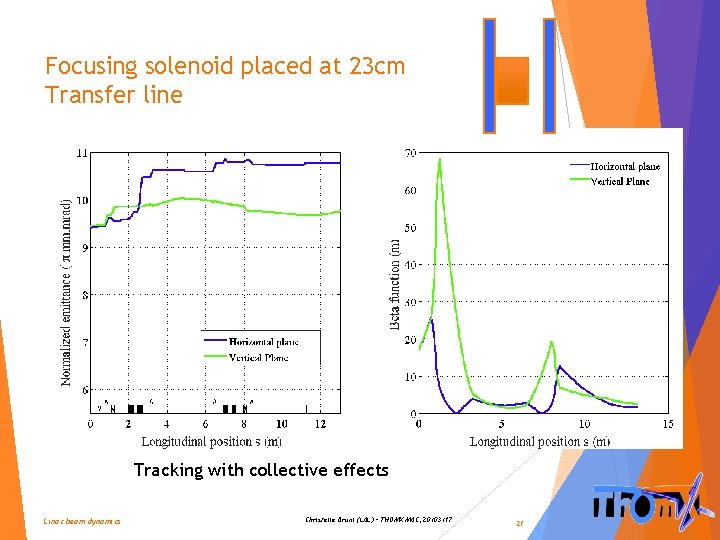 Focusing solenoid placed at 23 cm Transfer line Tracking with collective effects Linac beam