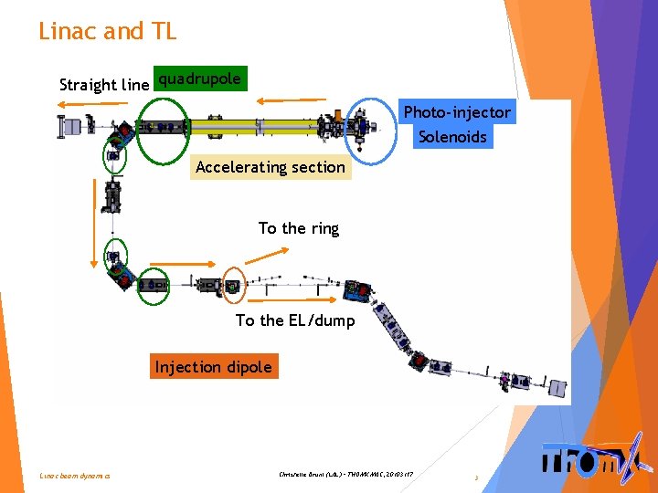 Linac and TL Straight line quadrupole Photo-injector Solenoids Accelerating section To the ring To