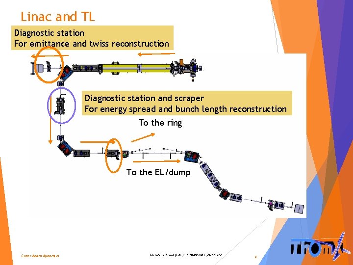 Linac and TL Diagnostic station For emittance and twiss reconstruction Diagnostic station and scraper