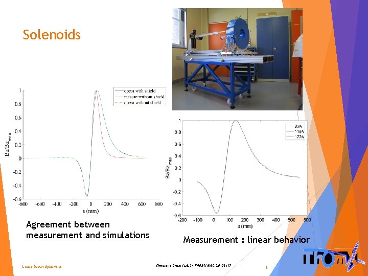 Solenoids Agreement between measurement and simulations Linac beam dynamics Measurement : linear behavior Christelle