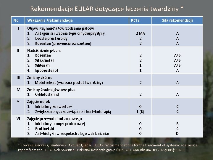 Rekomendacje EULAR dotyczące leczenia twardziny * No Wskazanie /rekomendacje I Objaw Raynaud’a/owrzodzenia palców 1.