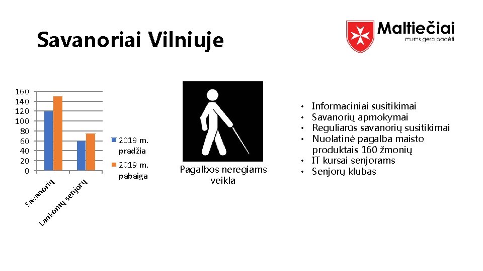 Savanoriai Vilniuje 160 140 120 100 80 60 40 2019 m. pradžia rų jo