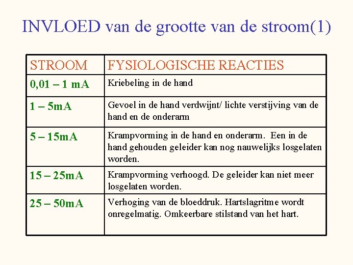 INVLOED van de grootte van de stroom(1) STROOM FYSIOLOGISCHE REACTIES 0, 01 – 1