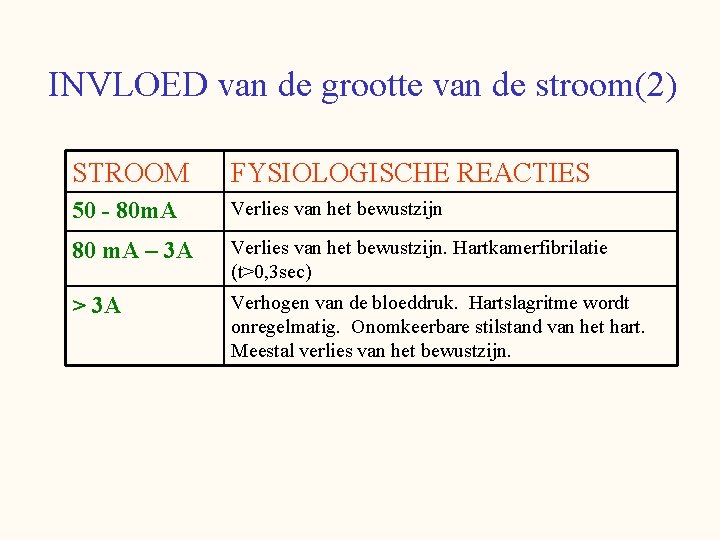 INVLOED van de grootte van de stroom(2) STROOM FYSIOLOGISCHE REACTIES 50 - 80 m.