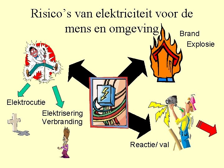 Risico’s van elektriciteit voor de mens en omgeving Brand Explosie Elektrocutie Elektrisering Verbranding Reactie/