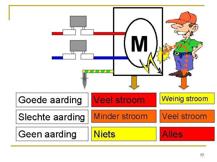 M Goede aarding Veel stroom Weinig stroom Slechte aarding Minder stroom Veel stroom Geen