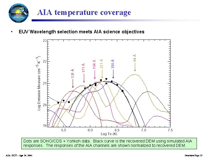 AIA temperature coverage • EUV Wavelength selection meets AIA science objectives Dots are SOHO/CDS