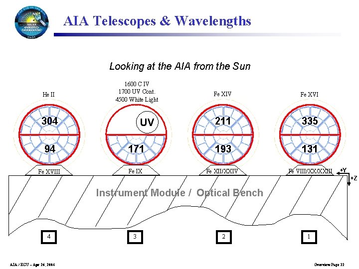 AIA Telescopes & Wavelengths Looking at the AIA from the Sun He II 1600