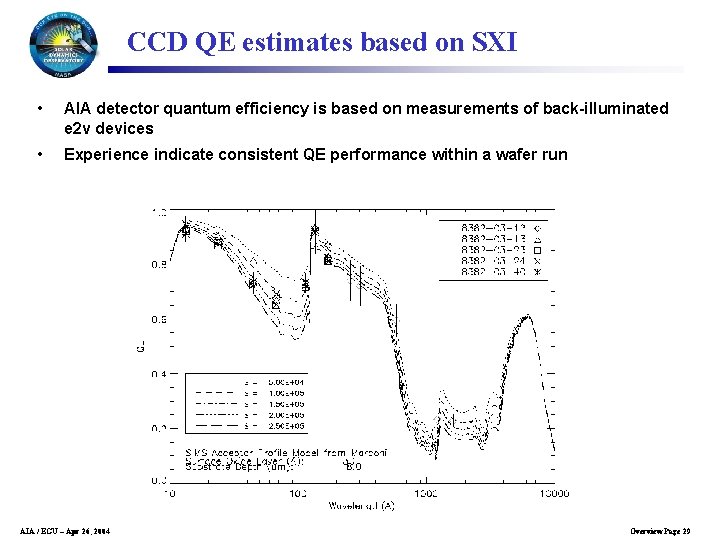 CCD QE estimates based on SXI • AIA detector quantum efficiency is based on