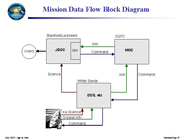 Mission Data Flow Block Diagram Stanford/Lockheed GSFC H/K Users JSOC ops Command Science MOC
