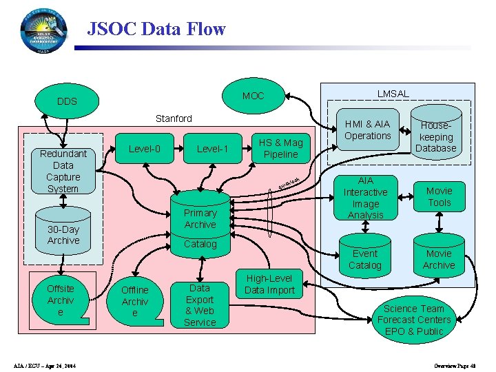 JSOC Data Flow LMSAL MOC DDS Stanford Redundant Data Capture System Level-0 AIA /