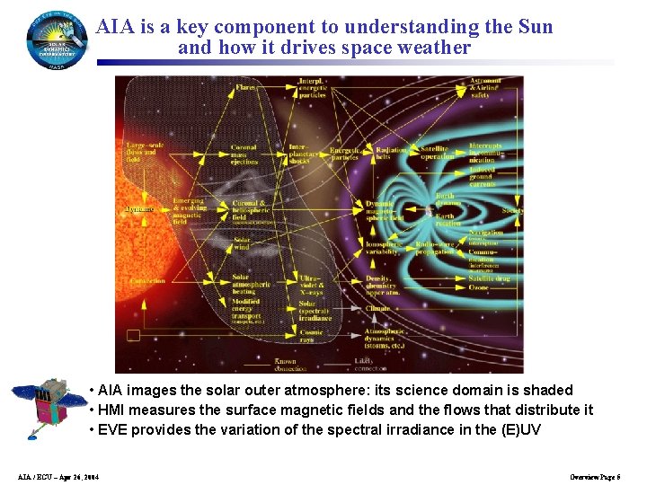 AIA is a key component to understanding the Sun and how it drives space