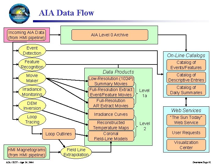 AIA Data Flow Incoming AIA Data (from HMI pipeline) AIA Level 0 Archive Event