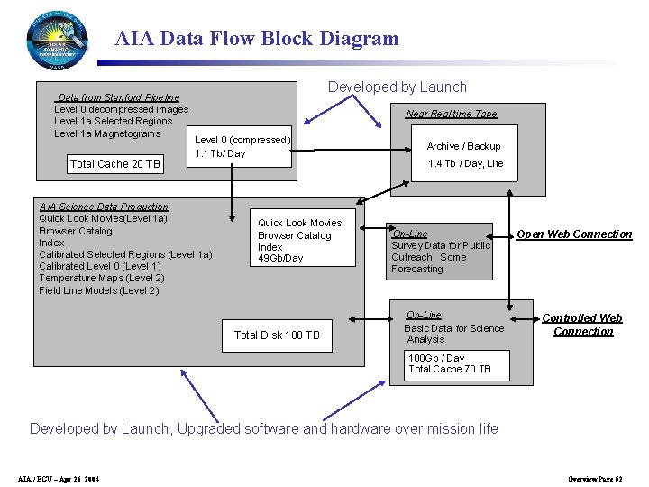 AIA Data Flow Block Diagram Data from Stanford Pipeline Level 0 decompressed images Level