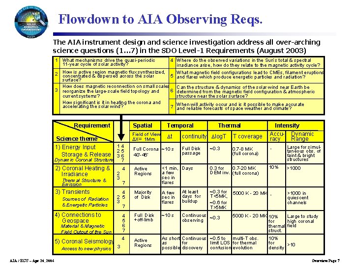 Flowdown to AIA Observing Reqs. The AIA instrument design and science investigation address all