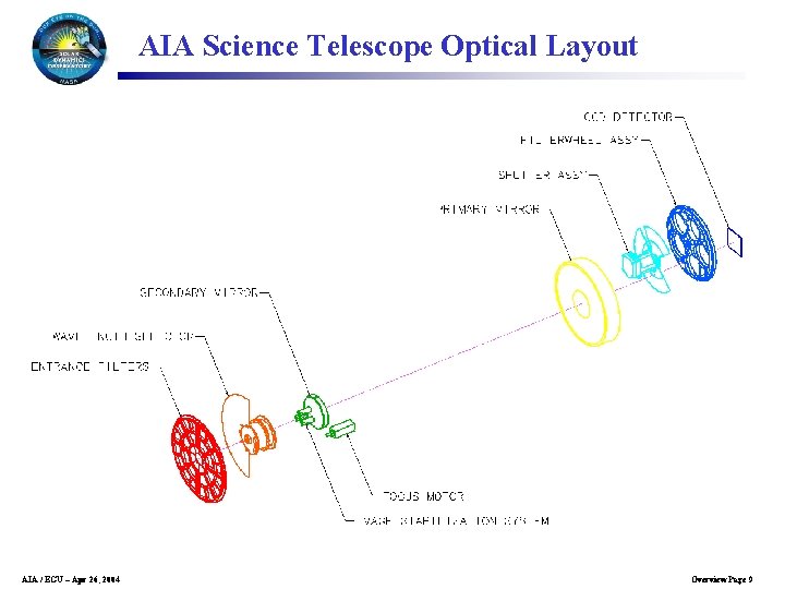 AIA Science Telescope Optical Layout AIA / EGU – Apr 26, 2004 Overview Page