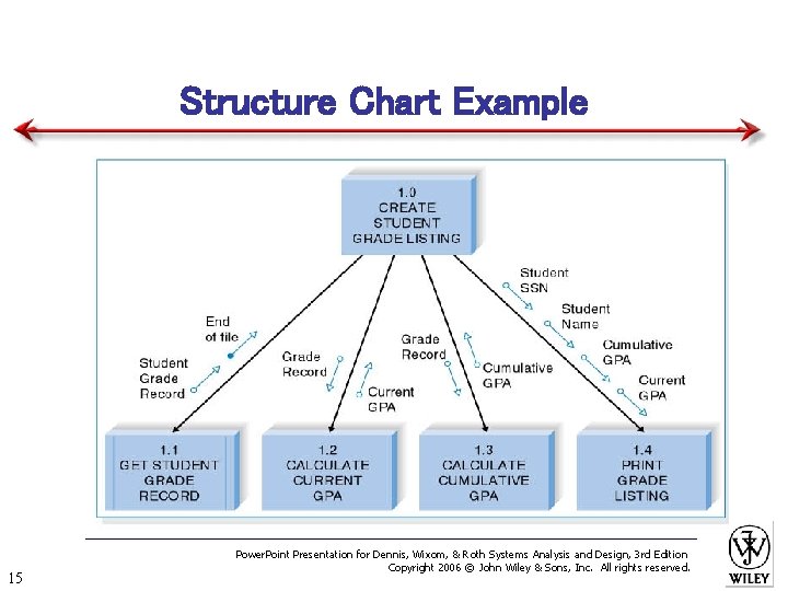 Structure Chart Example 15 Power. Point Presentation for Dennis, Wixom, & Roth Systems Analysis