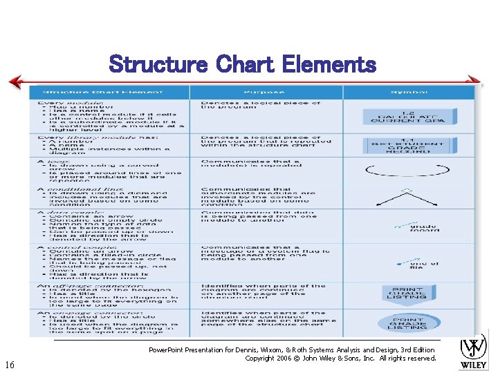 Structure Chart Elements 16 Power. Point Presentation for Dennis, Wixom, & Roth Systems Analysis
